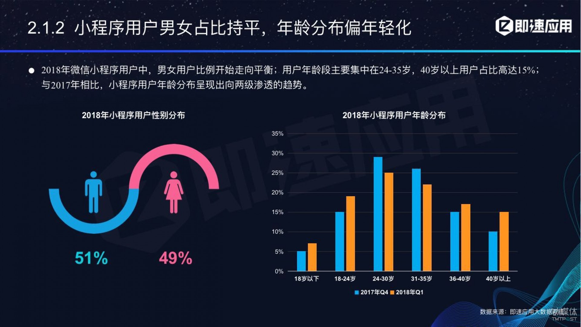 微信小程序年中報告：用戶超6億，電商流量暴增，小游戲后勁不足        