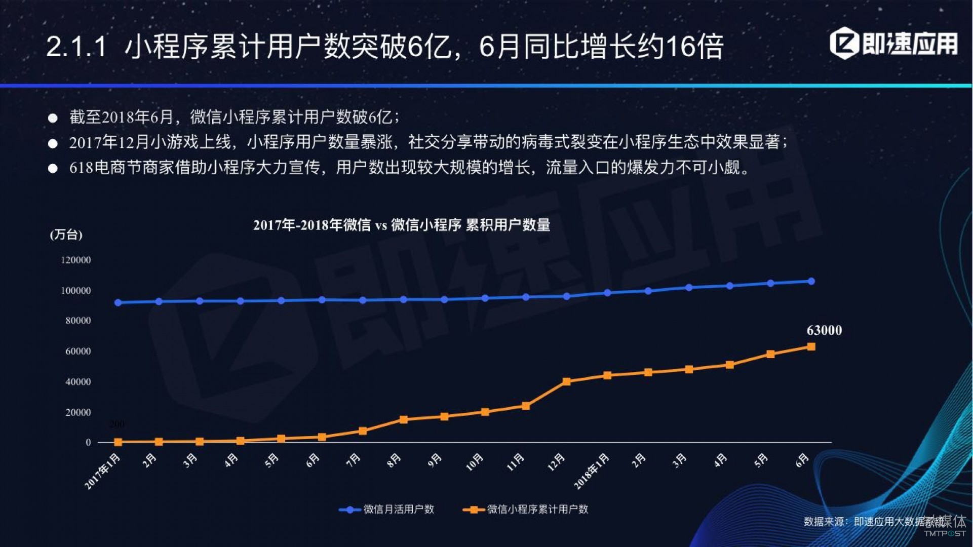 微信小程序年中報告：用戶超6億，電商流量暴增，小游戲后勁不足        