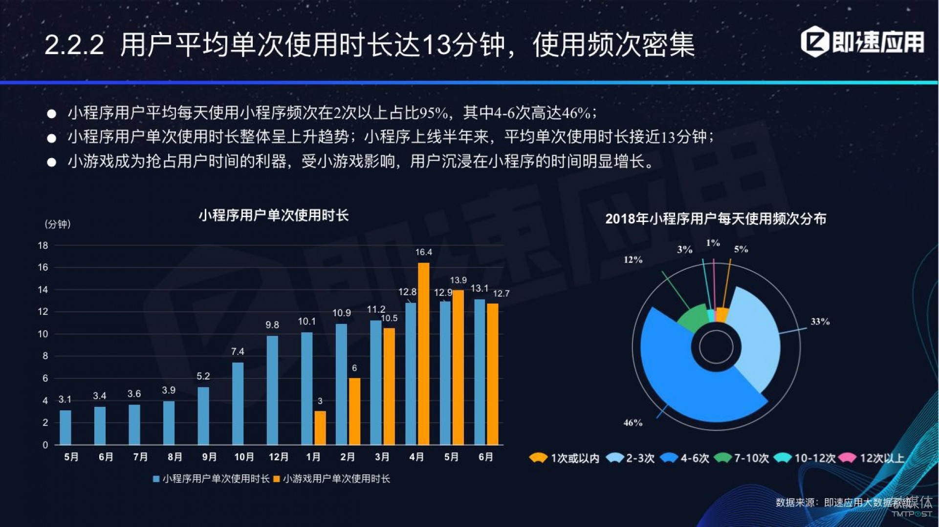 微信小程序年中報告：用戶超6億，電商流量暴增，小游戲后勁不足        