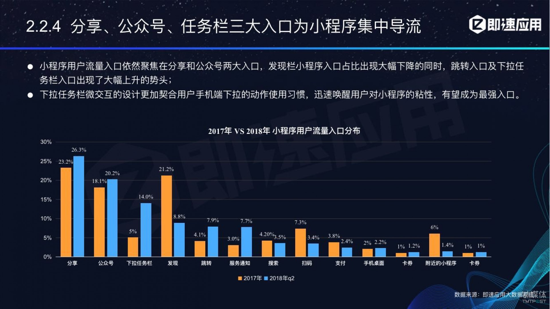 微信小程序年中報告：用戶超6億，電商流量暴增，小游戲后勁不足        