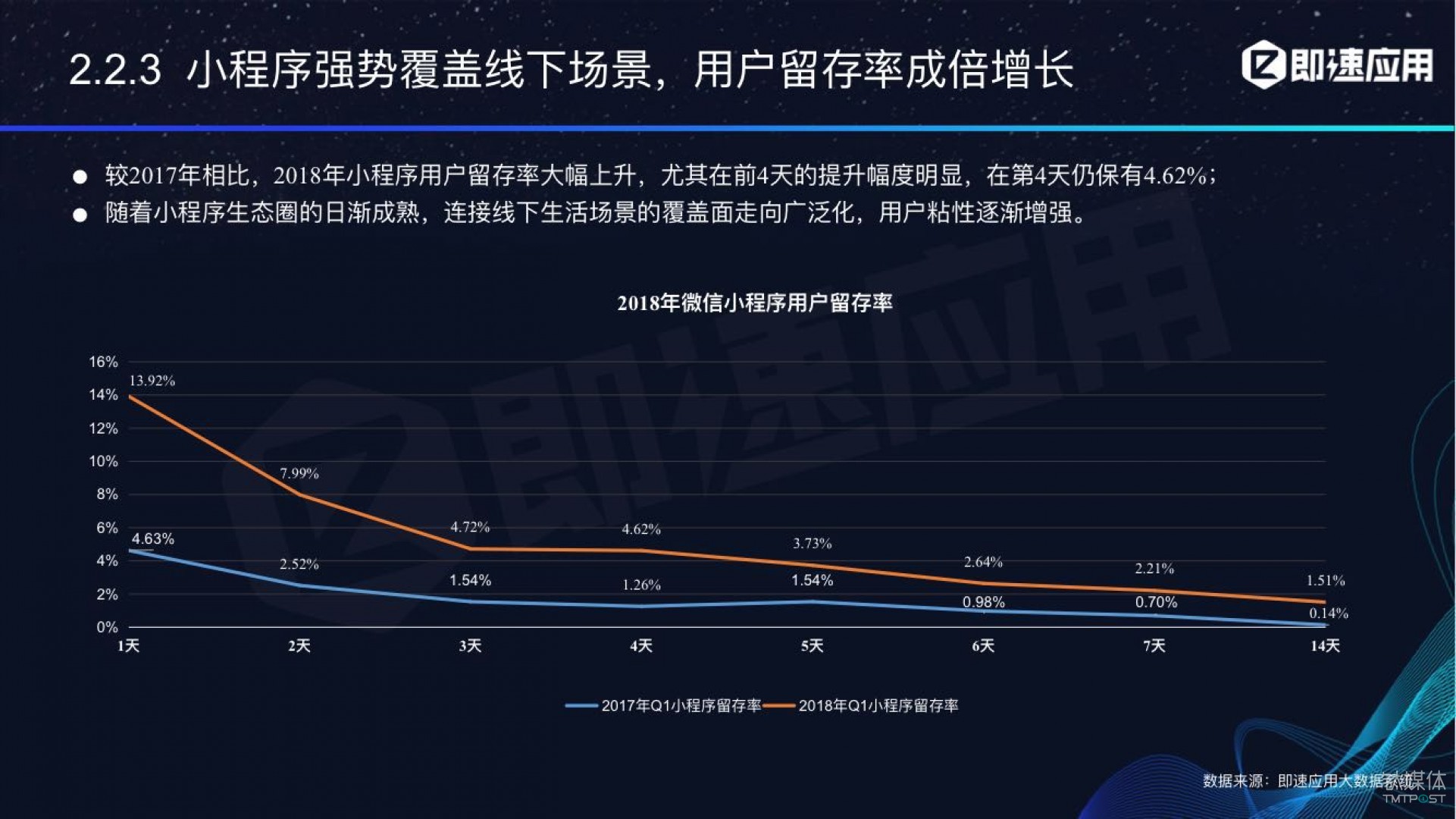 微信小程序年中報告：用戶超6億，電商流量暴增，小游戲后勁不足        