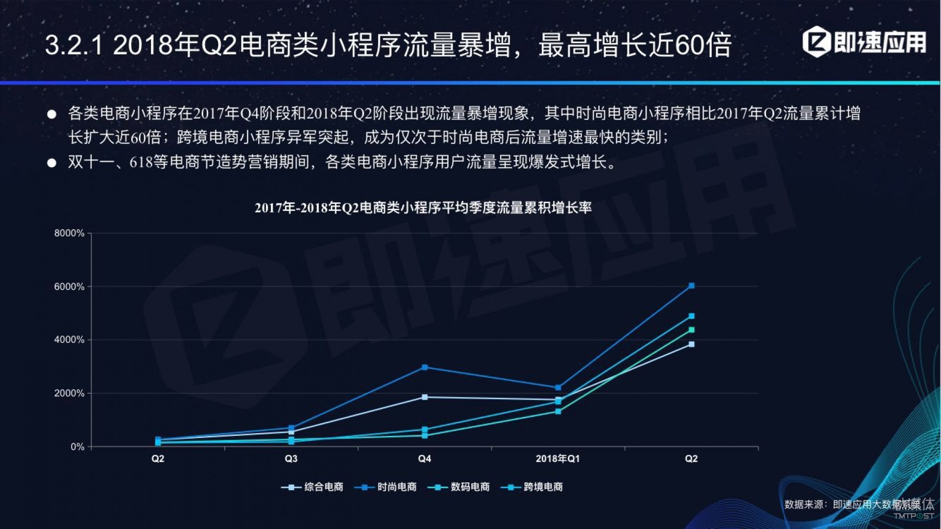 微信小程序年中報告：用戶超6億，電商流量暴增，小游戲后勁不足        