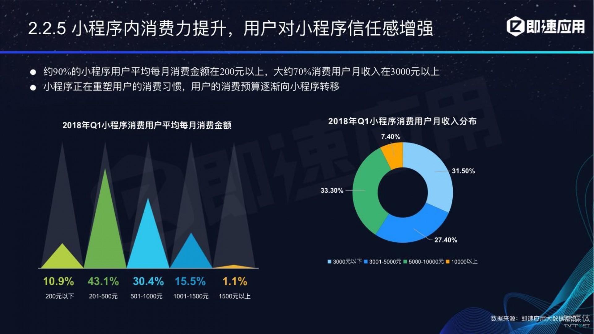 微信小程序年中報告：用戶超6億，電商流量暴增，小游戲后勁不足        