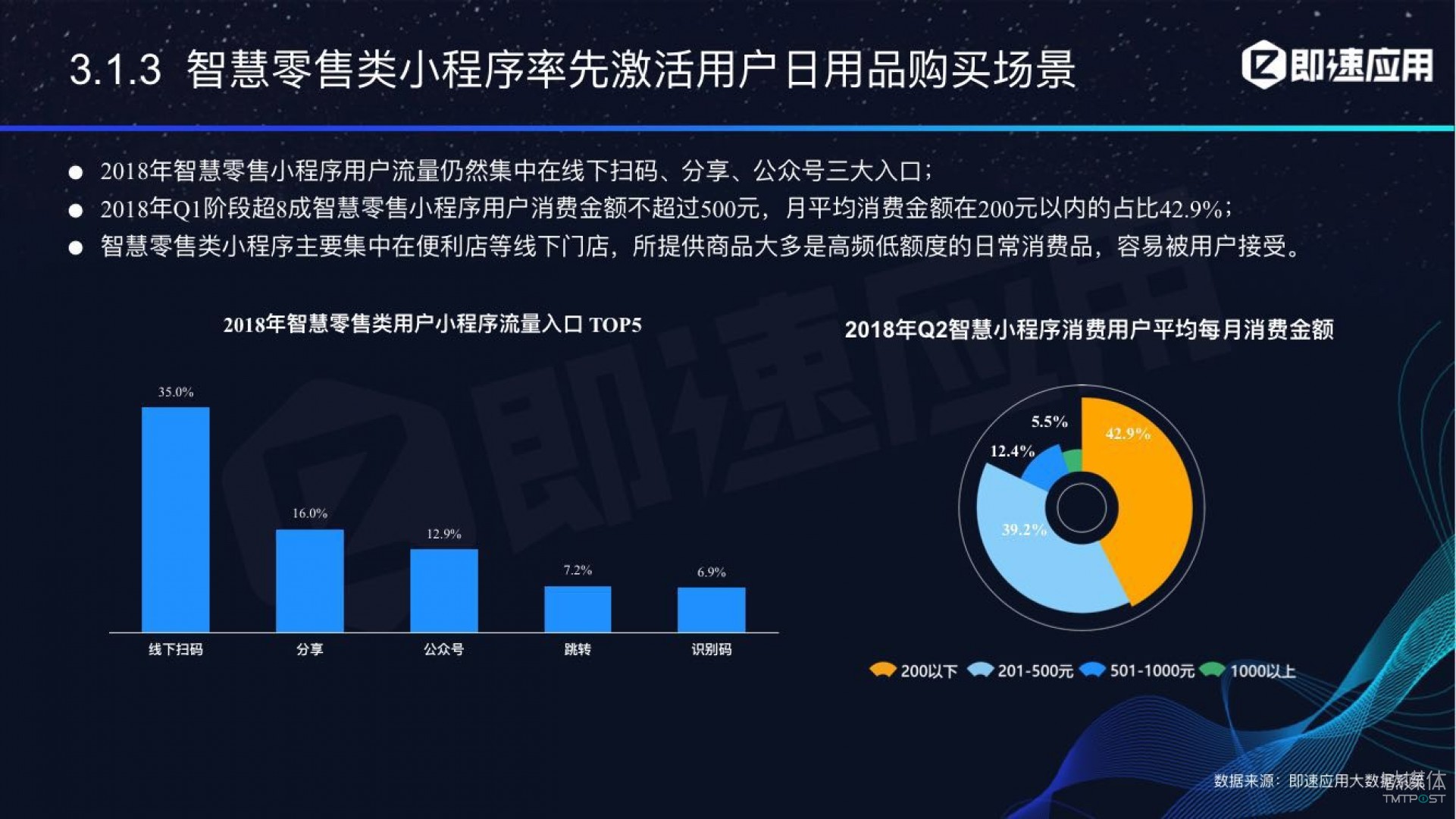 微信小程序年中報告：用戶超6億，電商流量暴增，小游戲后勁不足        