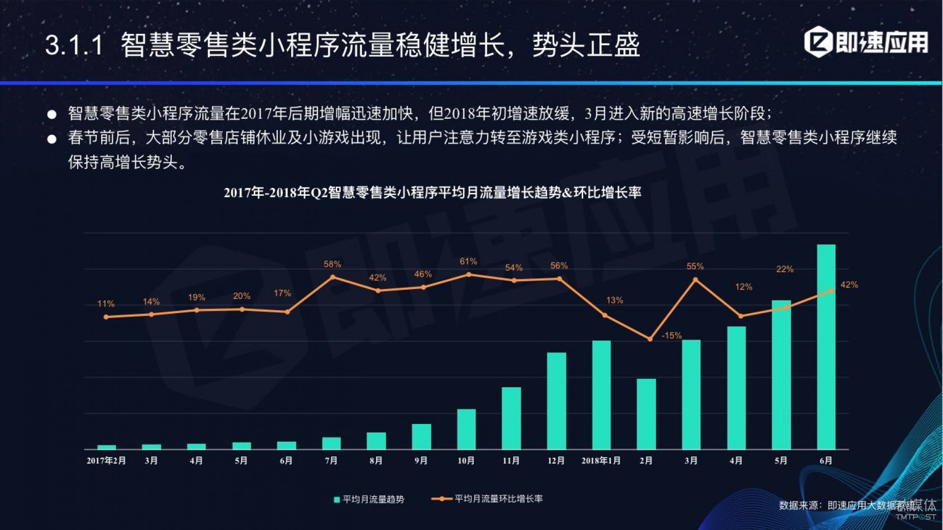 微信小程序年中報告：用戶超6億，電商流量暴增，小游戲后勁不足        