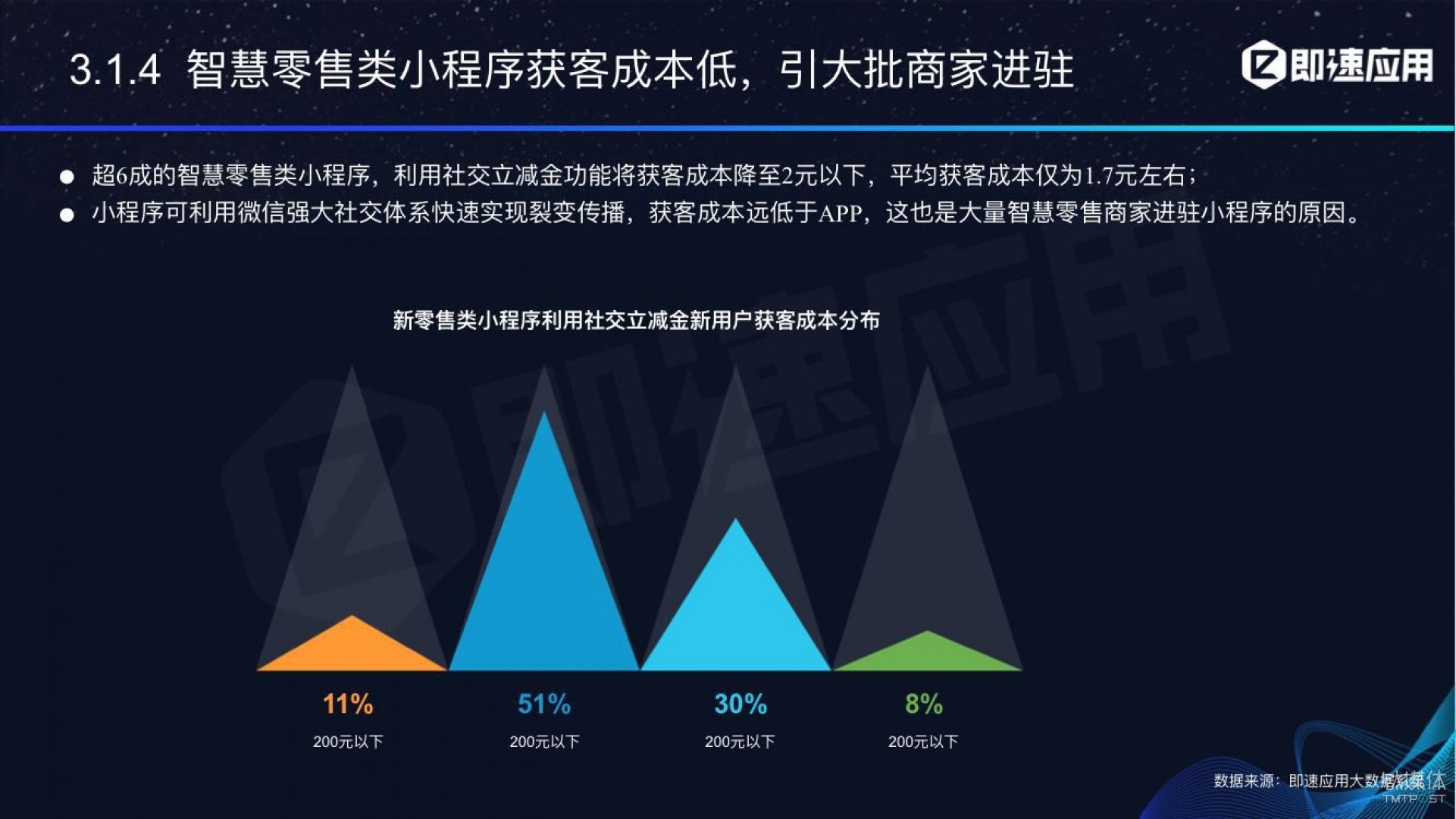 微信小程序年中報告：用戶超6億，電商流量暴增，小游戲后勁不足        