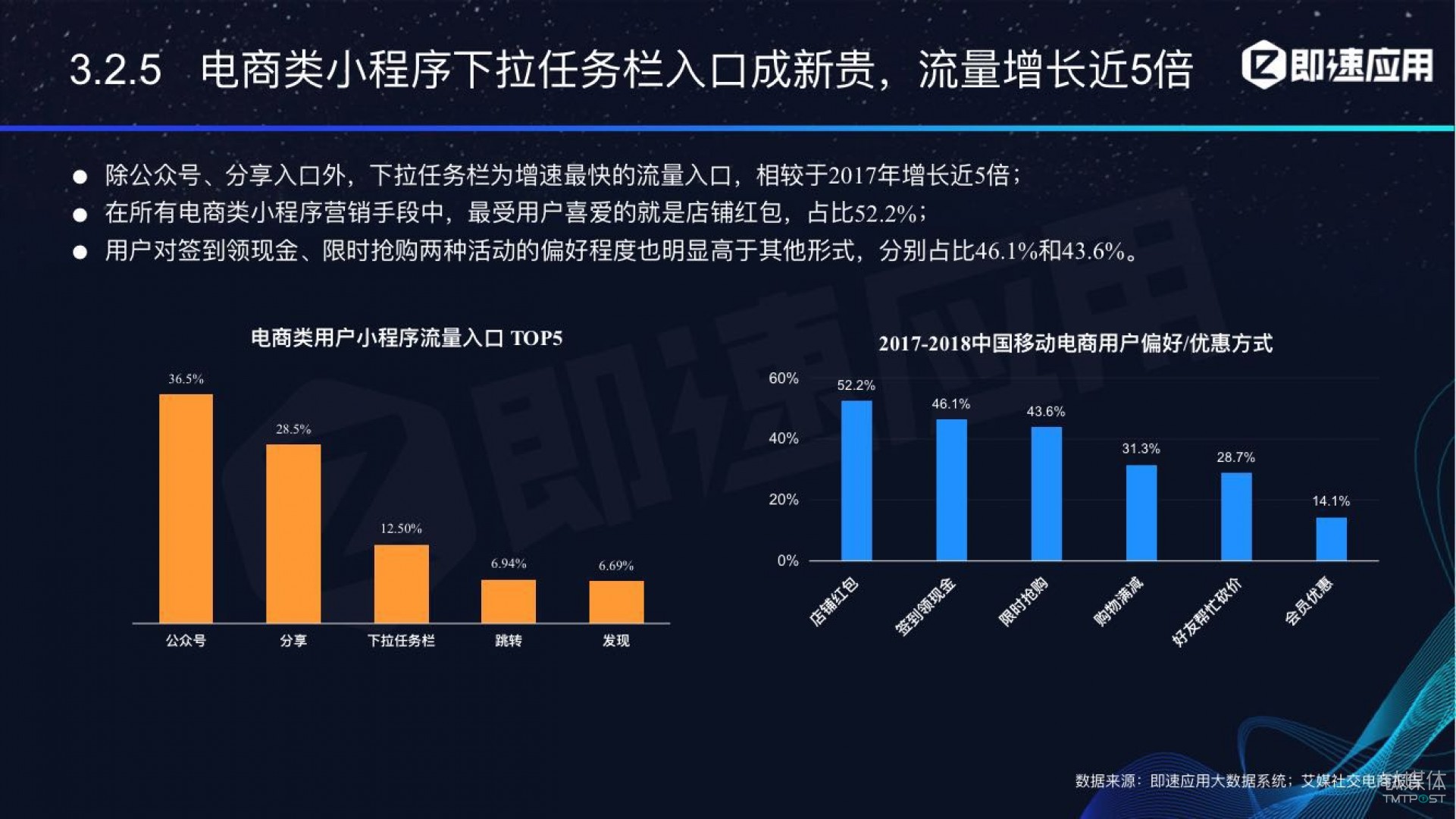 微信小程序年中報告：用戶超6億，電商流量暴增，小游戲后勁不足        