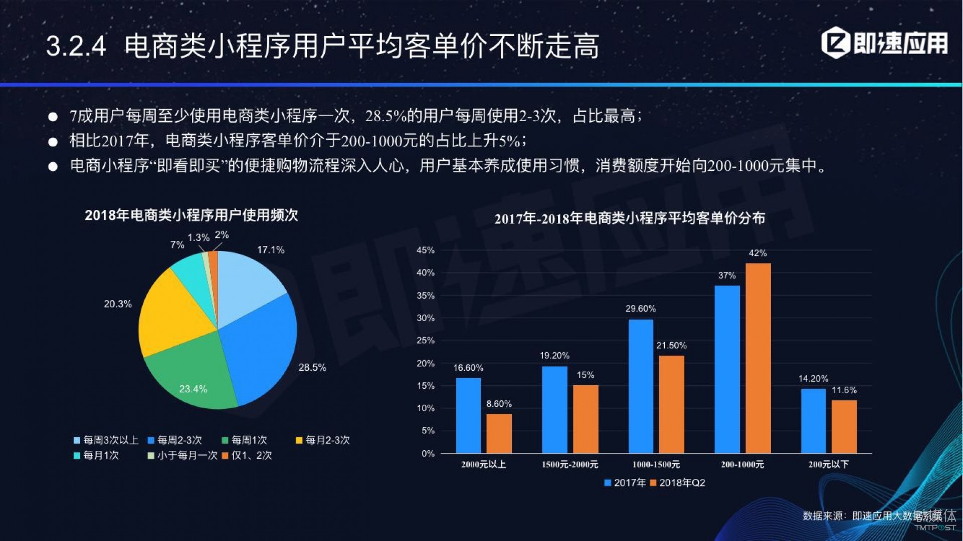 微信小程序年中報告：用戶超6億，電商流量暴增，小游戲后勁不足        